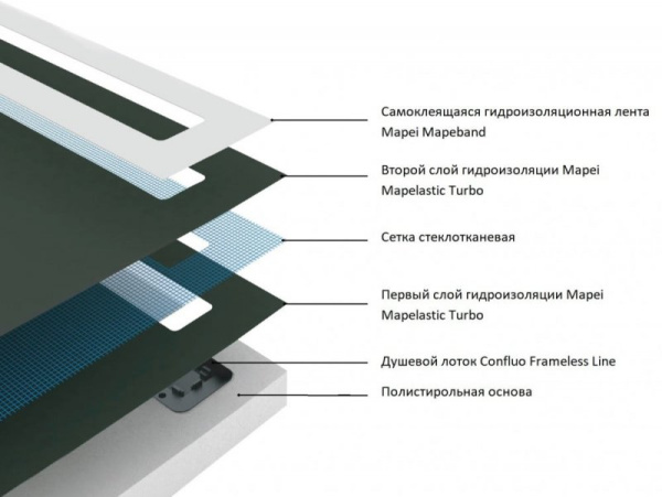 душевой поддон из вспененного полистирола pestan 90х90 confluo board uni 40007821ss под плитку со встроенным душевым лотком frameless line 550